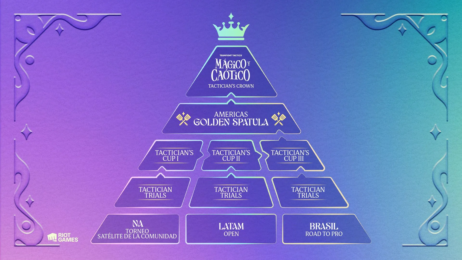 Piramide del Competitivo Set 12 de TFT Mágico y Caótico